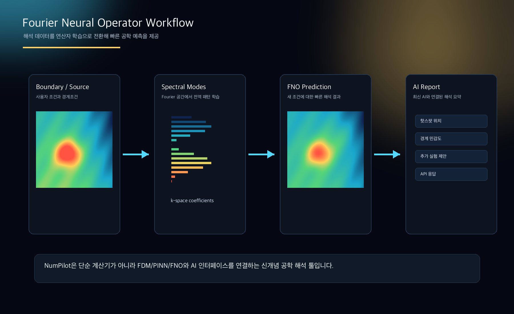Fourier Neural Operator